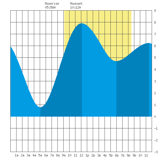 Black Rock tide chart for Tuesday, March 10, 2026