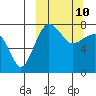 Black Rock tide chart for Tuesday, March 10, 2026