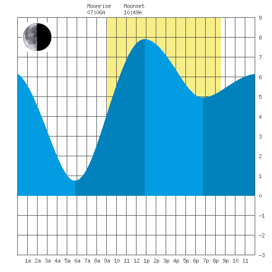Black Rock tide chart for Wednesday, March 11, 2026