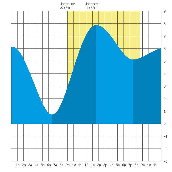 Black Rock tide chart for Thursday, March 12, 2026