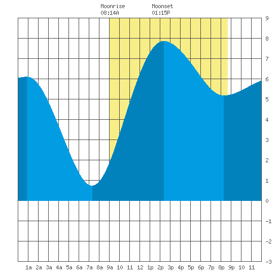 Black Rock tide chart for Friday, March 13, 2026