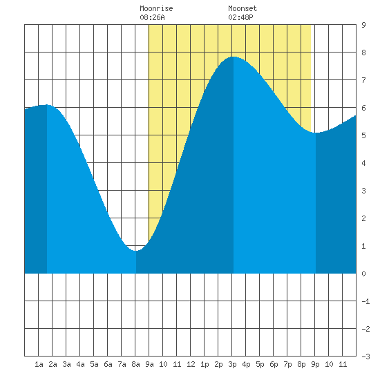 Black Rock tide chart for Saturday, March 14, 2026