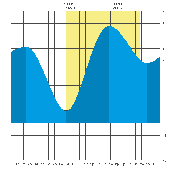 Black Rock tide chart for Sunday, March 15, 2026