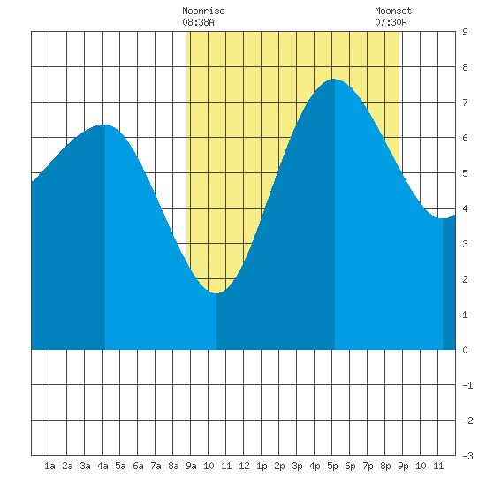 Black Rock tide chart for Tuesday, March 17, 2026