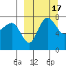 Black Rock tide chart for Tuesday, March 17, 2026