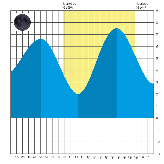 Black Rock tide chart for Wednesday, March 18, 2026