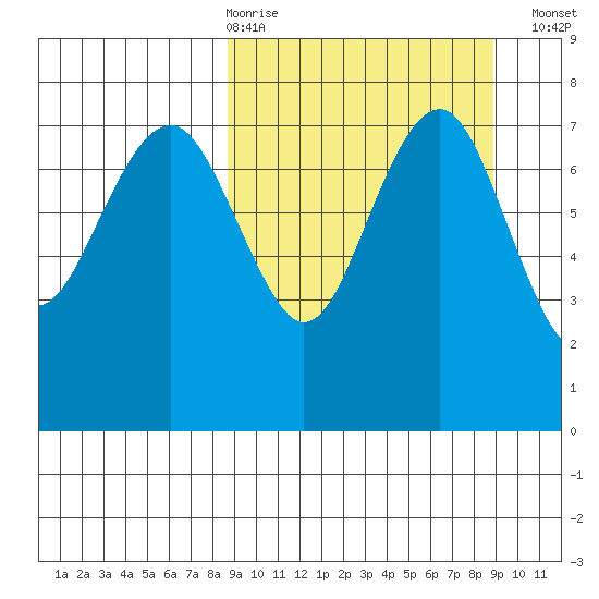 Black Rock tide chart for Thursday, March 19, 2026