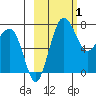 Black Rock tide chart for Sunday, March 1, 2026