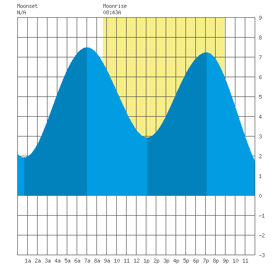 Black Rock tide chart for Friday, March 20, 2026