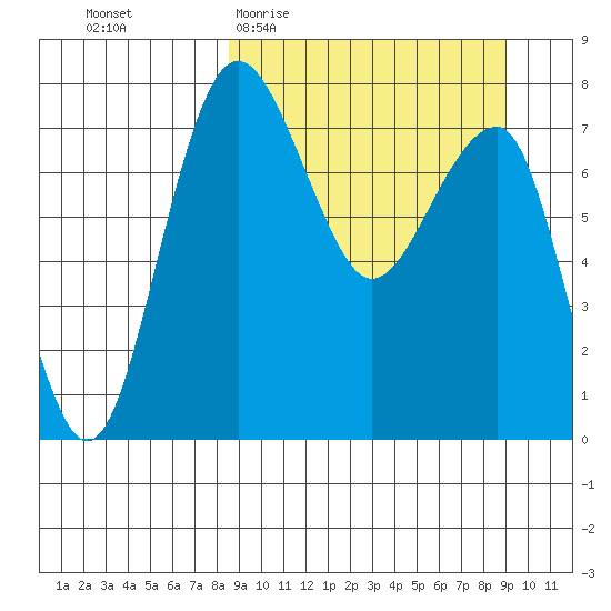 Black Rock tide chart for Sunday, March 22, 2026
