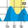 Black Rock tide chart for Sunday, March 22, 2026