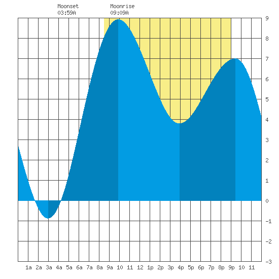 Black Rock tide chart for Monday, March 23, 2026