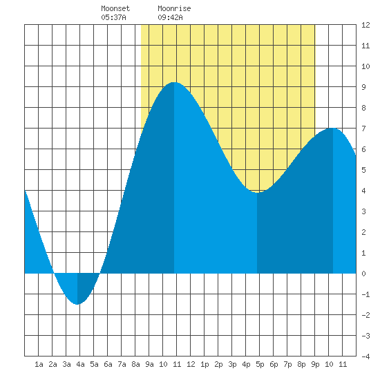 Black Rock tide chart for Tuesday, March 24, 2026