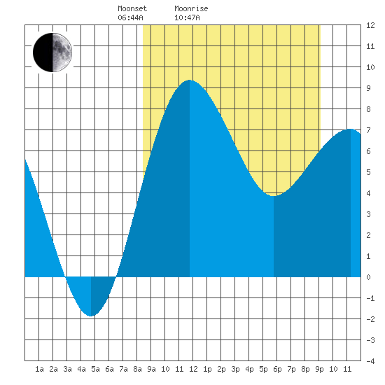 Black Rock tide chart for Wednesday, March 25, 2026