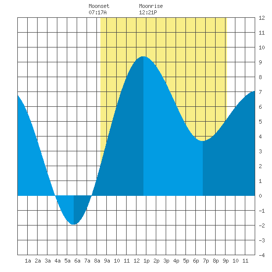 Black Rock tide chart for Thursday, March 26, 2026