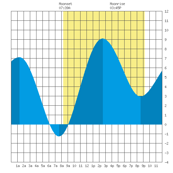 Black Rock tide chart for Saturday, March 28, 2026
