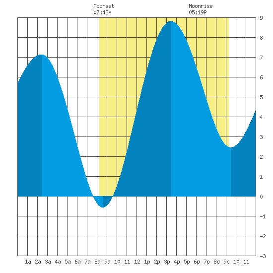 Black Rock tide chart for Sunday, March 29, 2026
