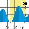 Black Rock tide chart for Sunday, March 29, 2026