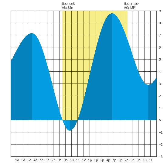 Black Rock tide chart for Monday, March 2, 2026