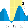 Black Rock tide chart for Monday, March 2, 2026
