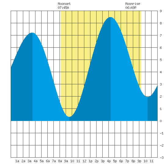Black Rock tide chart for Monday, March 30, 2026