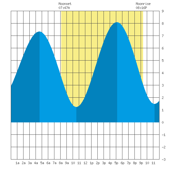 Black Rock tide chart for Tuesday, March 31, 2026