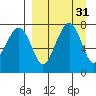 Black Rock tide chart for Tuesday, March 31, 2026