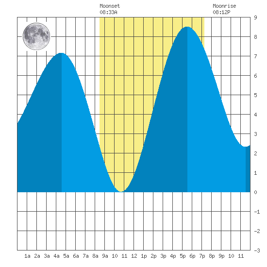Black Rock tide chart for Tuesday, March 3, 2026