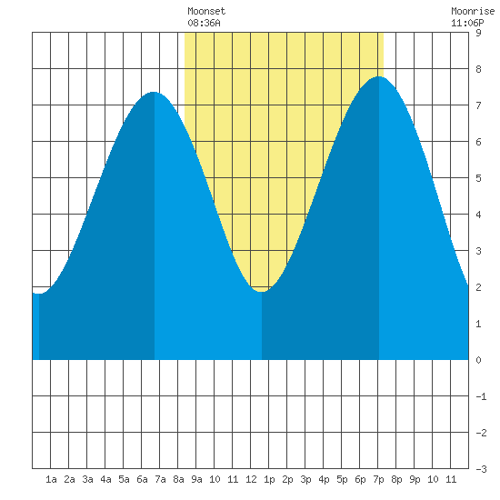 Black Rock tide chart for Thursday, March 5, 2026