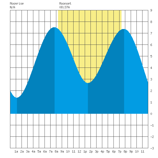 Black Rock tide chart for Friday, March 6, 2026