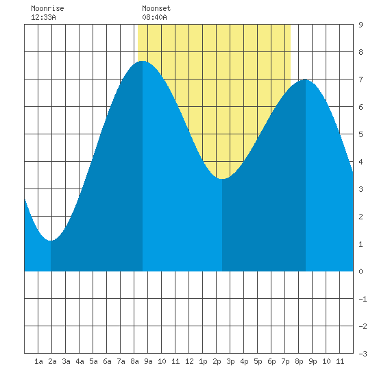 Black Rock tide chart for Saturday, March 7, 2026