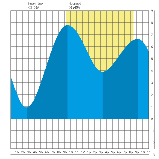Black Rock tide chart for Sunday, March 8, 2026