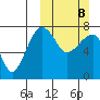 Black Rock tide chart for Sunday, March 8, 2026