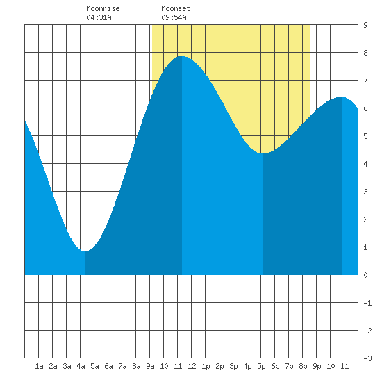 Black Rock tide chart for Monday, March 9, 2026