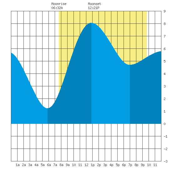 Black Rock tide chart for Friday, April 10, 2026