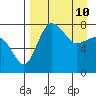 Black Rock tide chart for Friday, April 10, 2026