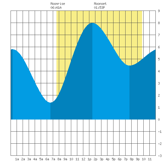 Black Rock tide chart for Saturday, April 11, 2026