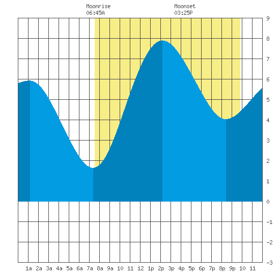 Black Rock tide chart for Sunday, April 12, 2026