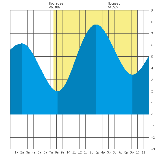 Black Rock tide chart for Monday, April 13, 2026