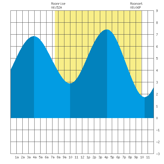 Black Rock tide chart for Wednesday, April 15, 2026