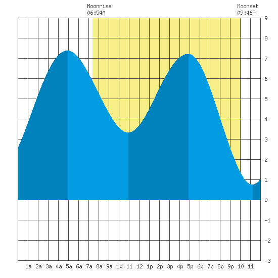 Black Rock tide chart for Thursday, April 16, 2026