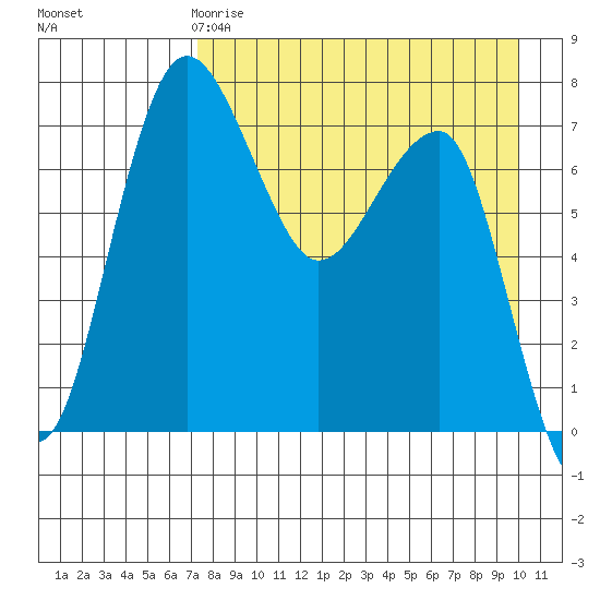 Black Rock tide chart for Saturday, April 18, 2026