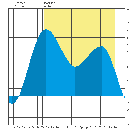 Black Rock tide chart for Sunday, April 19, 2026