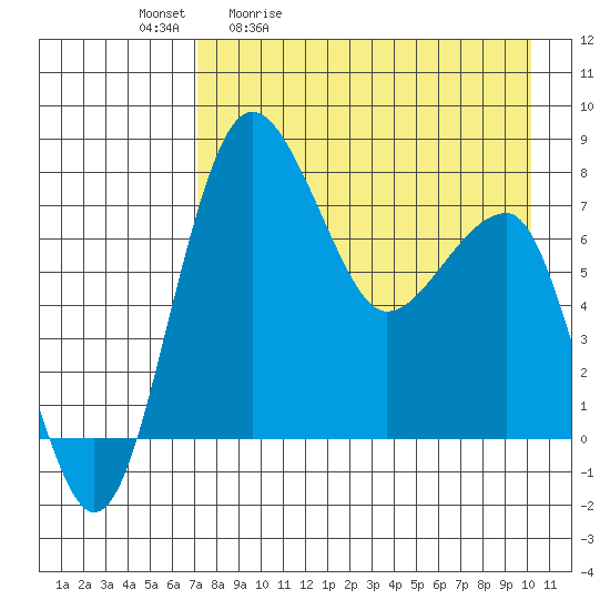 Black Rock tide chart for Tuesday, April 21, 2026