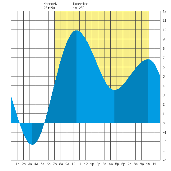 Black Rock tide chart for Wednesday, April 22, 2026