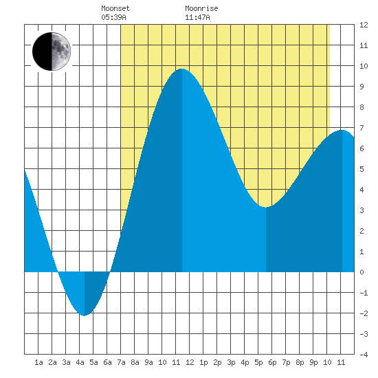 Black Rock tide chart for Thursday, April 23, 2026