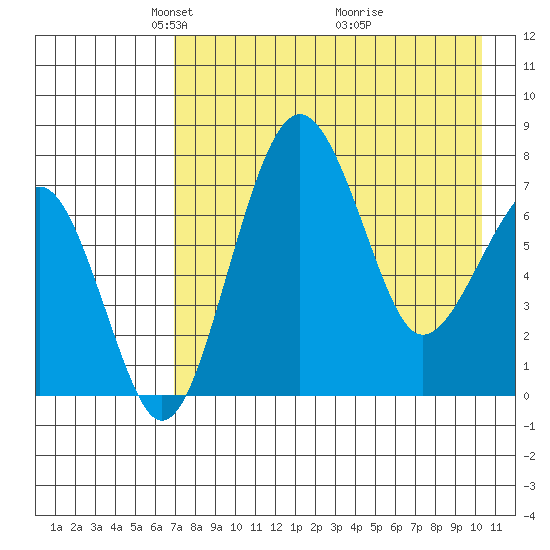 Black Rock tide chart for Saturday, April 25, 2026