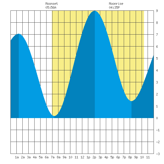 Black Rock tide chart for Sunday, April 26, 2026