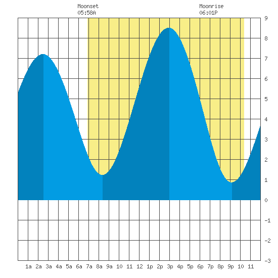 Black Rock tide chart for Monday, April 27, 2026
