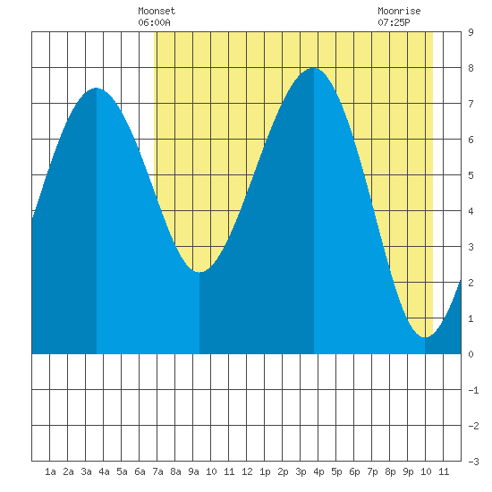 Black Rock tide chart for Tuesday, April 28, 2026